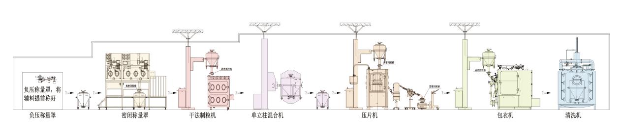 密閉工藝流程圖0703-干法